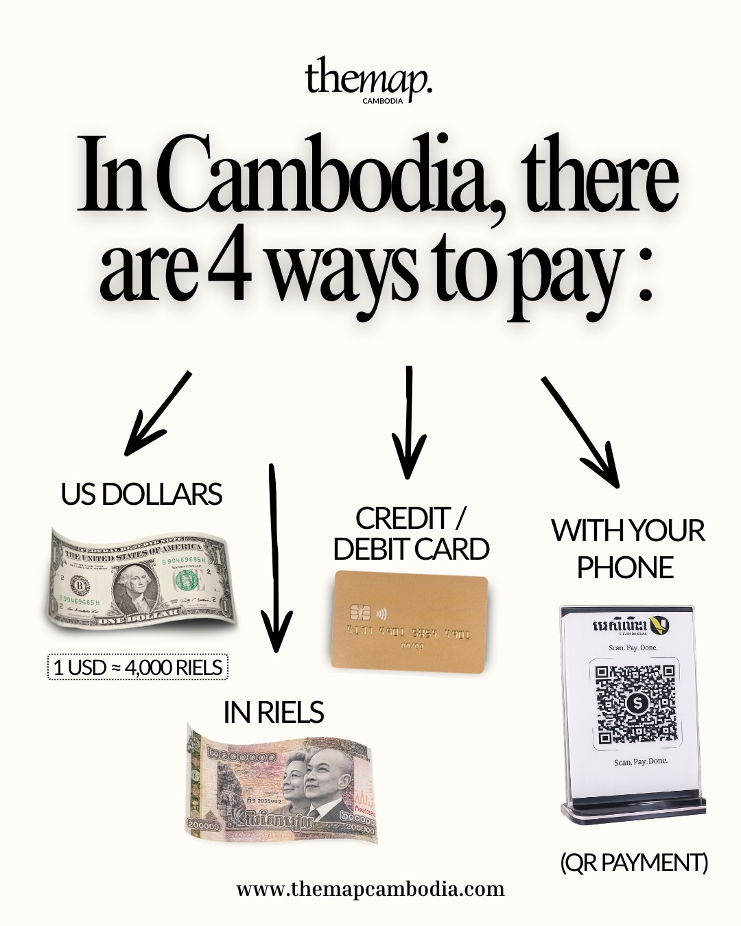 In Cambodia there are four ways to pay: riel, US dollars, card or phone, with the 1 USD to 4,000 riel rate